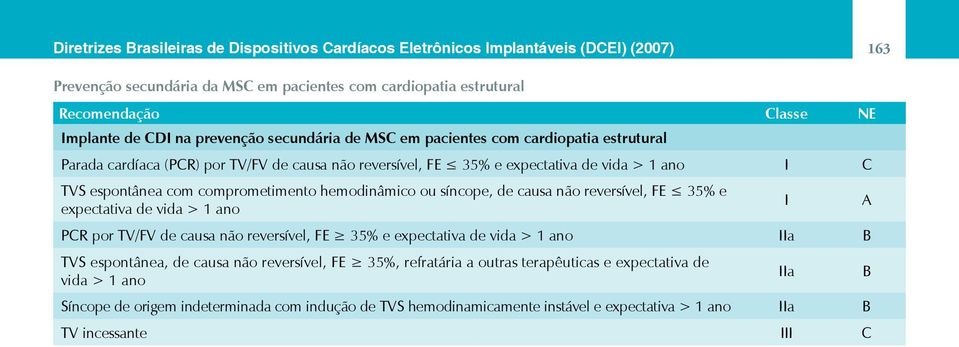 hemodinâmico ou síncope, de causa não reversível, FE 35% e expectativa de vida > 1 ano I A PCR por TV/FV de causa não reversível, FE 35% e expectativa de vida > 1 ano IIa B TVS espontânea, de causa