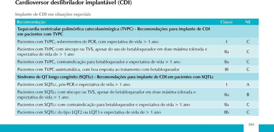 de > 1 ano IIa C Pacientes com TVPC, contraindicação para betabloqueador e expectativa de vida > 1 ano IIa C Pacientes com TVPC assintomática, com boa resposta ao tratamento com betabloqueador III C