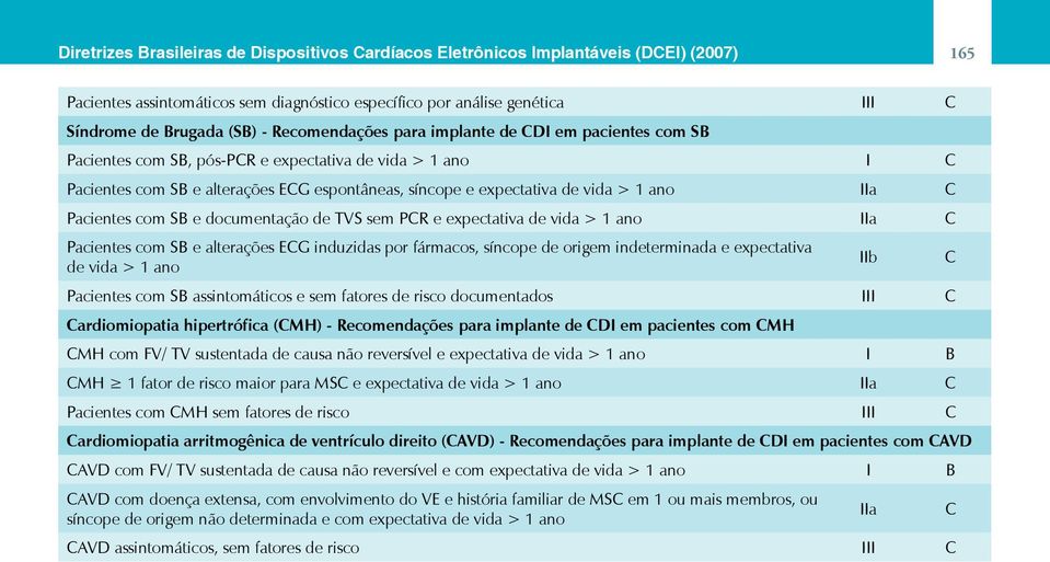 IIa C Pacientes com SB e documentação de TVS sem PCR e expectativa de vida > 1 ano IIa C Pacientes com SB e alterações ECG induzidas por fármacos, síncope de origem indeterminada e expectativa de