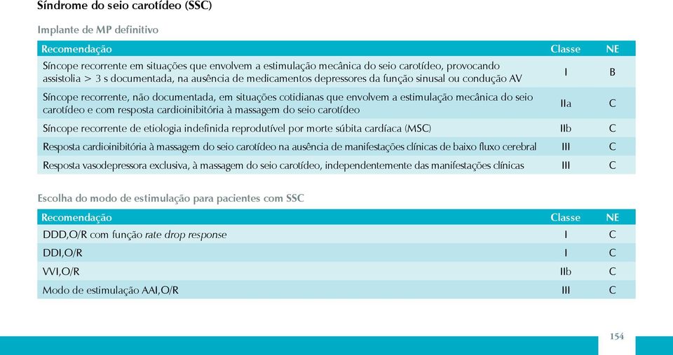 cardioinibitória à massagem do seio carotídeo IIa C Síncope recorrente de etiologia indefinida reprodutível por morte súbita cardíaca (MSC) IIb C Resposta cardioinibitória à massagem do seio