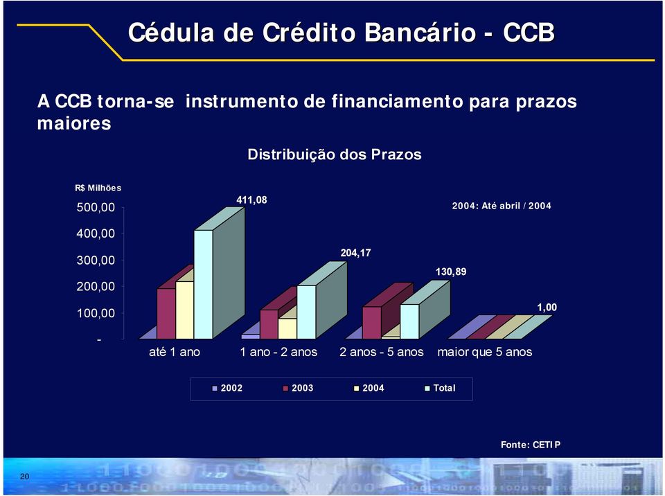 Até abril /2004 400,00 300,00 200,00 100,00 204,17 130,89 1,00 - até 1 ano 1