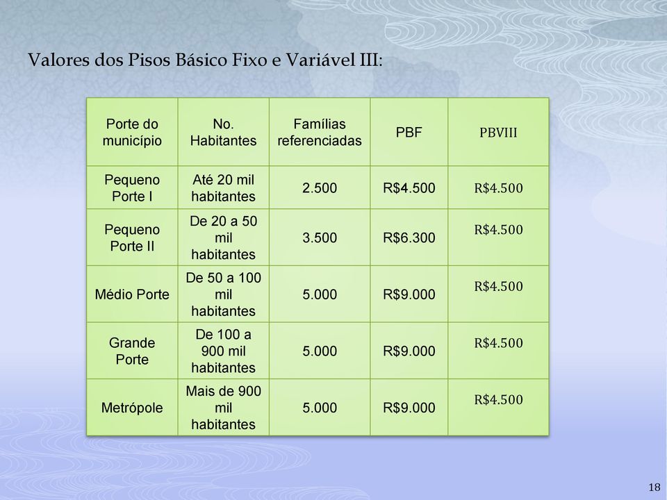 Metrópole Até 20 mil habitantes De 20 a 50 mil habitantes De 50 a 100 mil habitantes De 100 a 900 mil