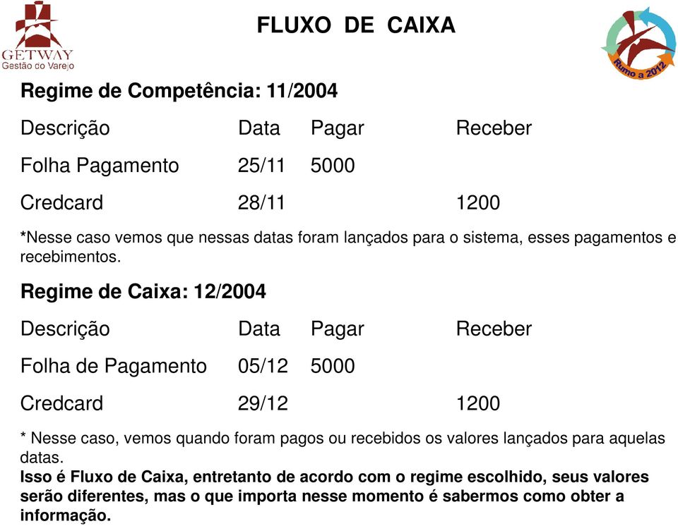 Regime de Caixa: 12/2004 Descrição Data Pagar Receber Folha de Pagamento 05/12 5000 Credcard 29/12 1200 * Nesse caso, vemos quando foram pagos ou