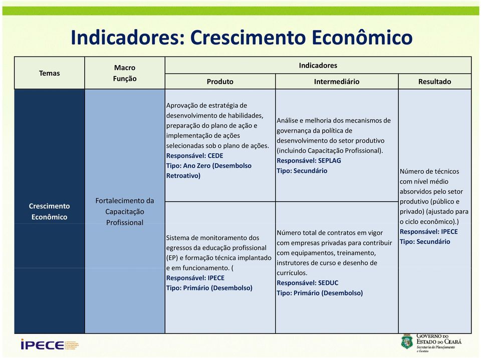 Responsável: CEDE Tipo: Ano Zero (Desembolso Retroativo)) Crescimento Econômico Fortalecimento da Capacitação Profissional Sistema de monitoramento dos egressos da educação profissional (EP) e