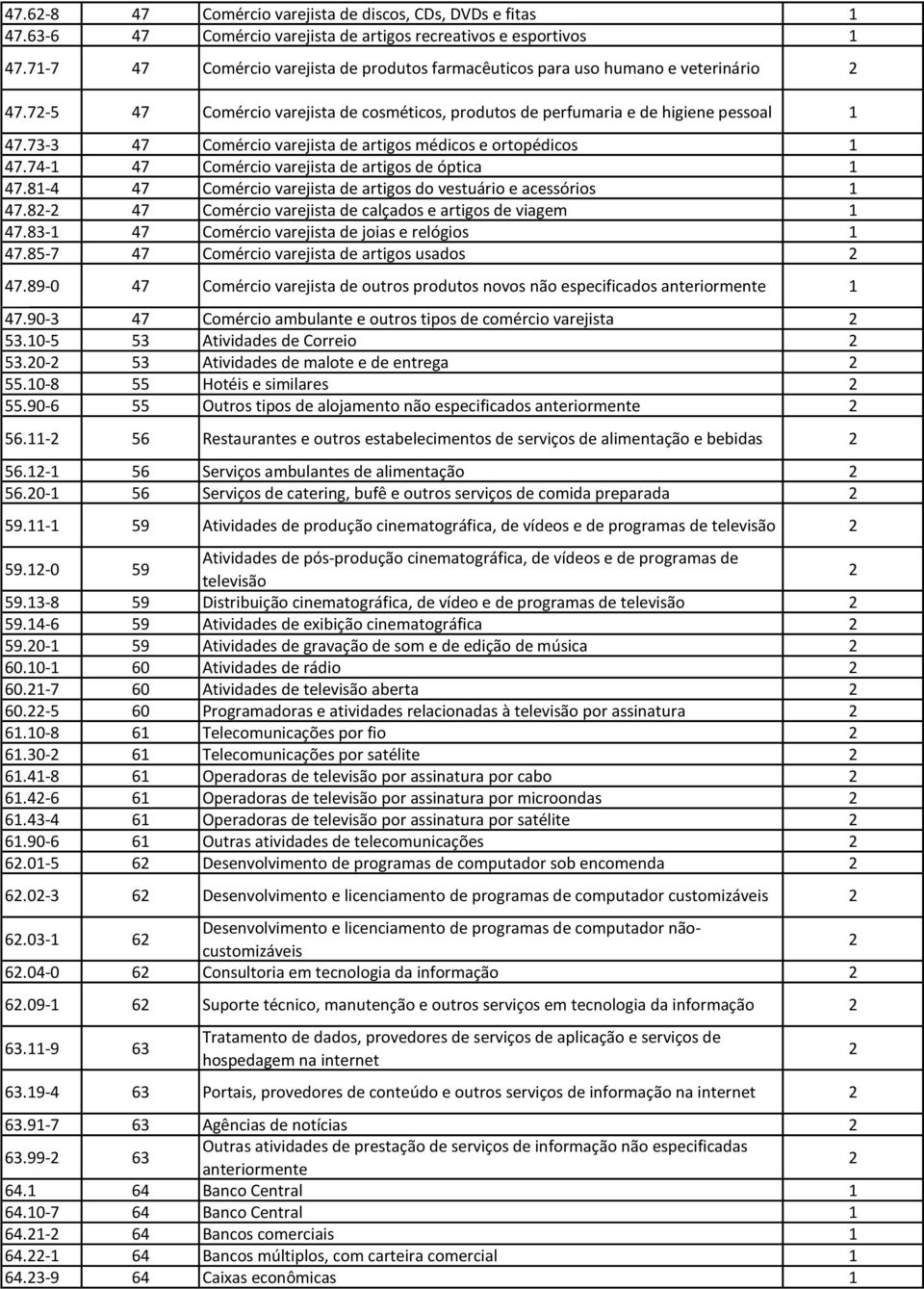 73-3 47 Comércio varejista de artigos médicos e ortopédicos 47.74-47 Comércio varejista de artigos de óptica 47.8-4 47 Comércio varejista de artigos do vestuário e acessórios 47.