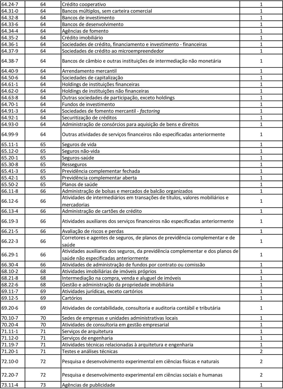 38-7 64 Bancos de câmbio e outras instituições de intermediação não monetária 64.40-9 64 Arrendamento mercantil 64.50-6 64 Sociedades de capitalização 64.6-64 Holdings de instituições financeiras 64.