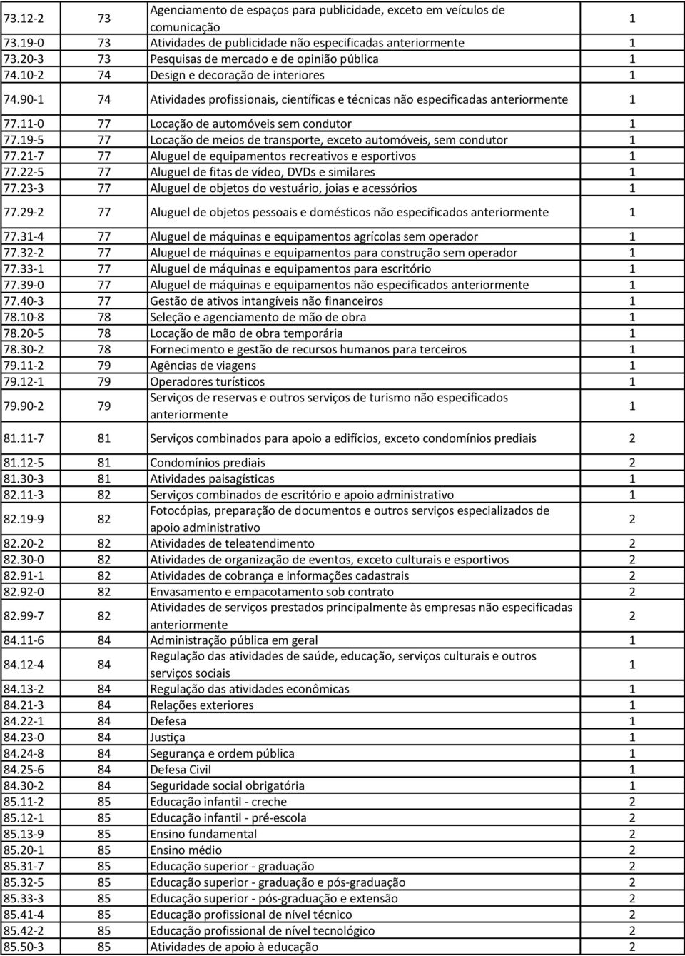 9-5 77 Locação de meios de transporte, exceto automóveis, sem condutor 77.-7 77 Aluguel de equipamentos recreativos e esportivos 77.-5 77 Aluguel de fitas de vídeo, DVDs e similares 77.