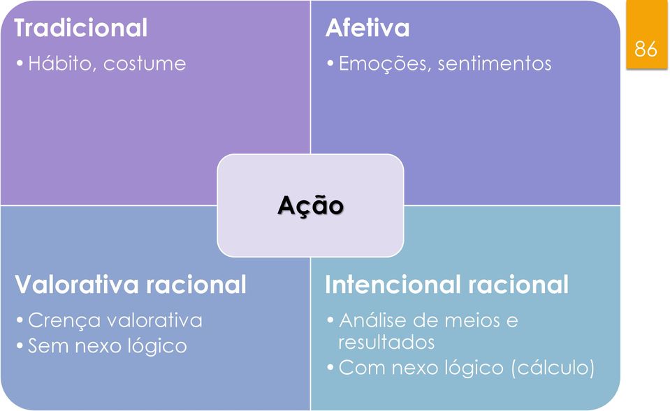 valorativa Sem nexo lógico Intencional racional