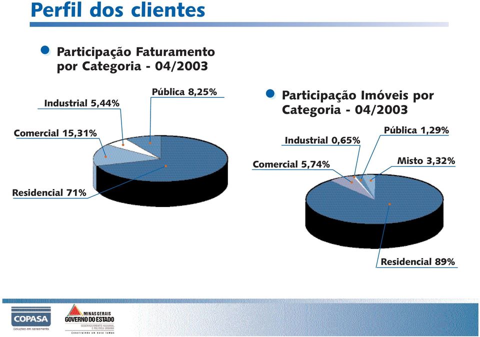 por Categoria - 04/2003 Comercial 15,31% Industrial 0,65%