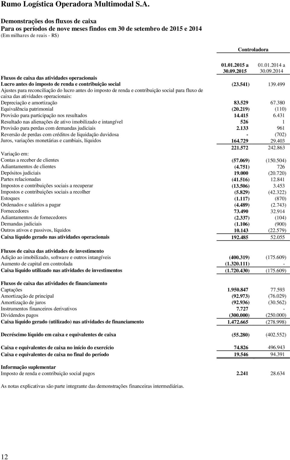 499 Ajustes para reconciliação do lucro antes do imposto de renda e contribuição social para fluxo de caixa das atividades operacionais: Depreciação e amortização 83.529 67.