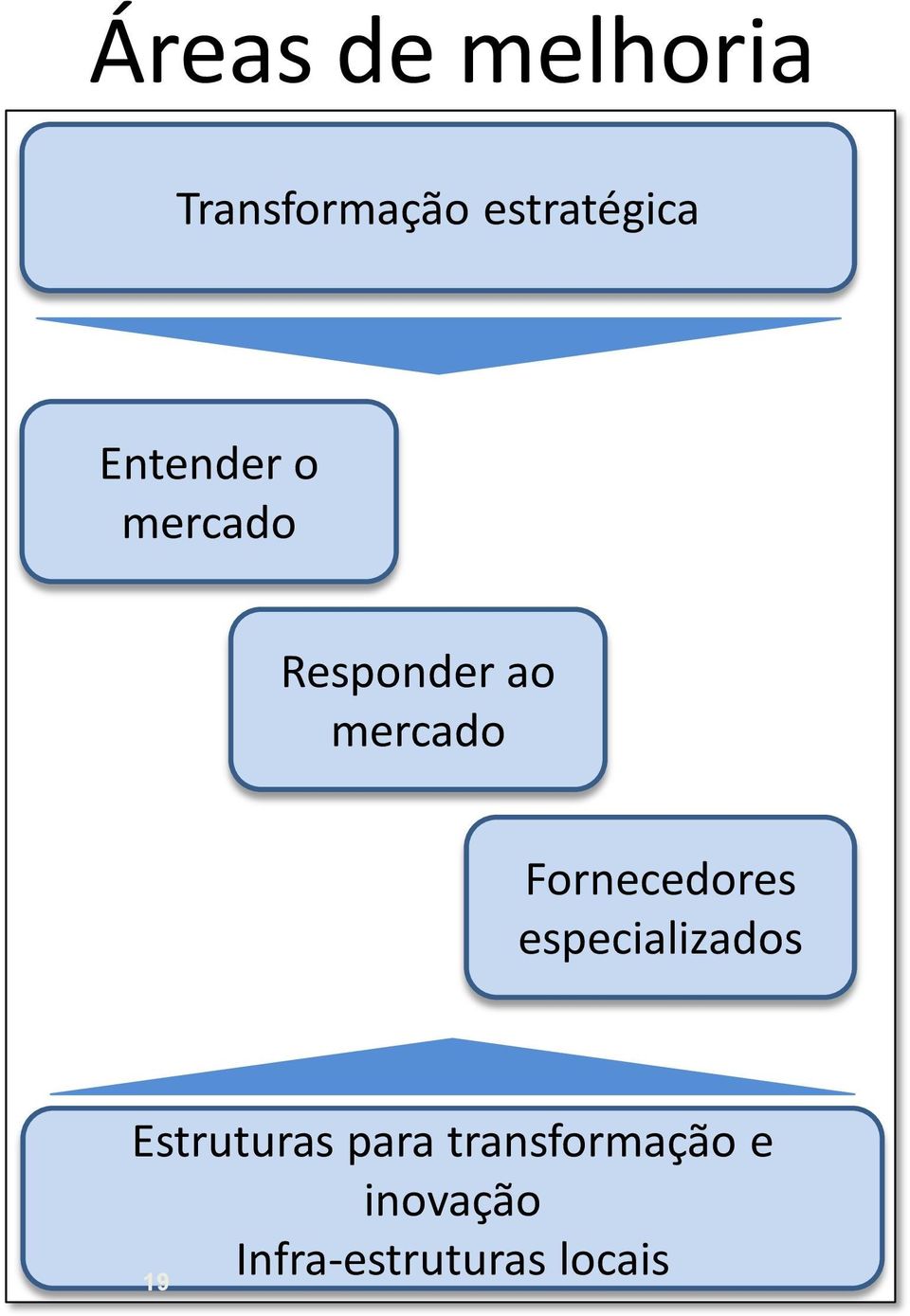 Fornecedores especializados Estruturas para