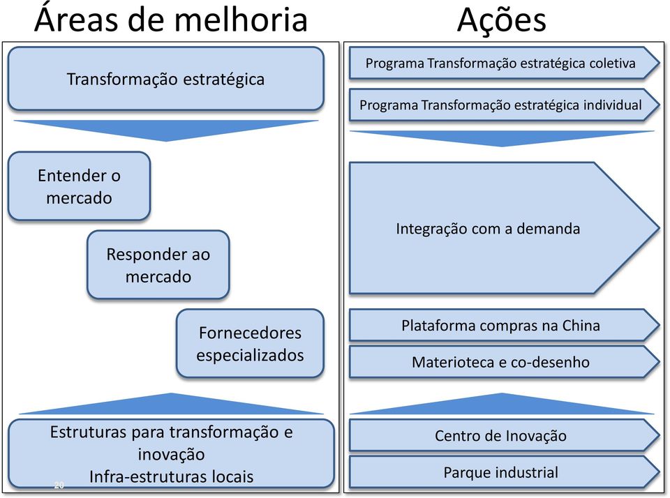 Fornecedores especializados Integração com a demanda Plataforma compras na China Materioteca e