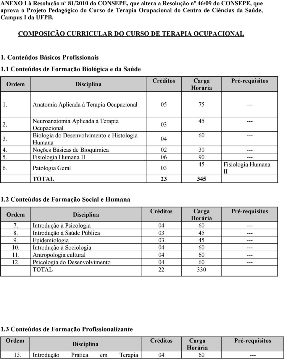 Anatomia Aplicada à Terapia 05 75 --- 2. Neuroanatomia Aplicada à Terapia 45 --- 03 3. Biologia do Desenvolvimento e Histologia 60 --- 04 Humana 4. Noções Básicas de Bioquímica 02 30 --- 5.