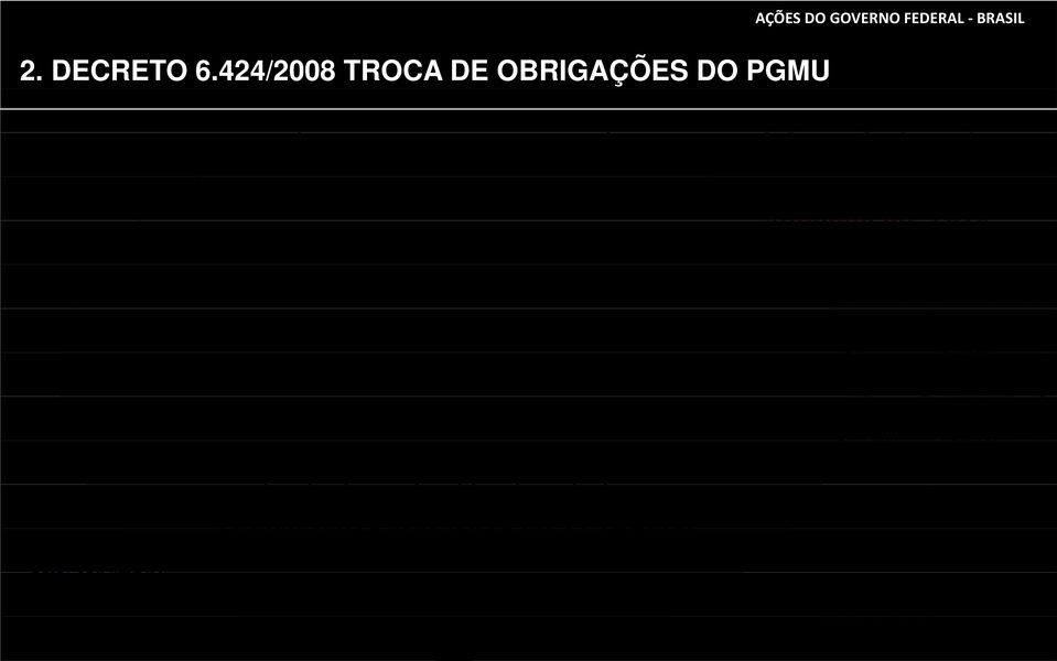 Implantação backhaul em todos os municípios brasileiros até 31/12/2010.