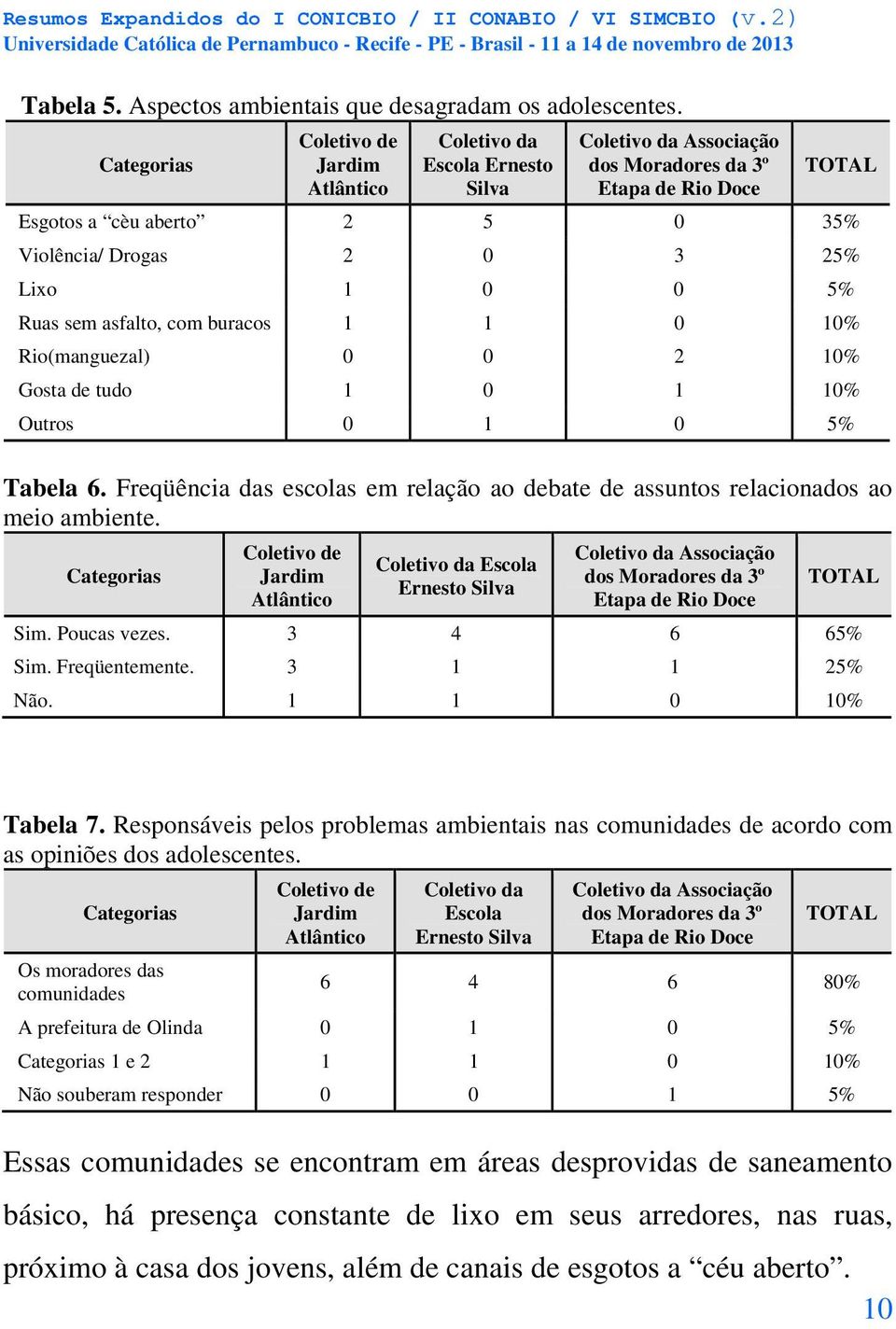 Outros 0 1 0 5% Tabela 6. Freqüência das escolas em relação ao debate de assuntos relacionados ao meio ambiente. Coletivo da Escola Ernesto Silva Sim. Poucas vezes. 3 4 6 65% Sim. Freqüentemente.