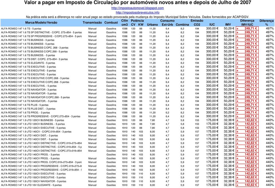 273+854-5 portas Manual Gasolina 1598 120 88 11,20 6,4 8,2 194 300,00 50,29 + 249,71 497% ALFA-ROMEO 147 1.