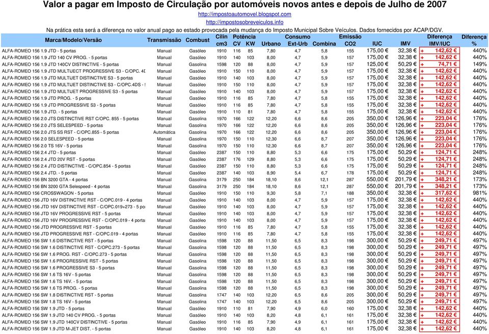 9 JTD 140CV DISTINCTIVE - 5 portas Manual Gasolina 1598 120 88 8,00 4,7 5,9 157 125,00 50,29 + 74,71 149% ALFA-ROMEO 156 1.9 JTD MULTIJECT PROGRESSIVE S3 - C/OPC.