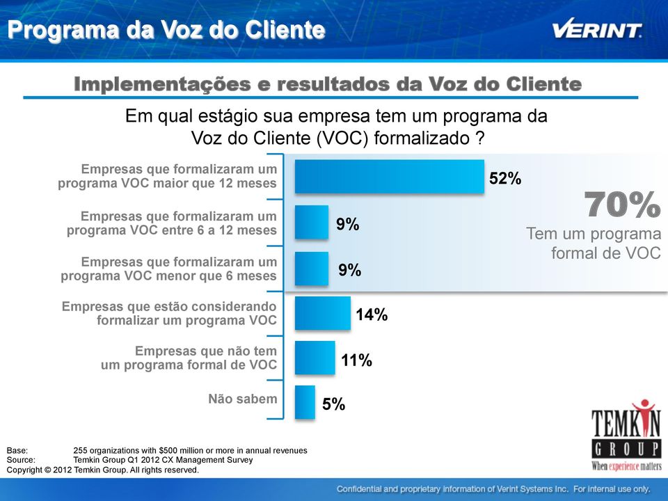 menor que 6 meses Empresas que estão considerando formalizar um programa VOC Empresas que não tem um programa formal de VOC 9% 9% 14% 11% 52% 70% Tem um programa formal