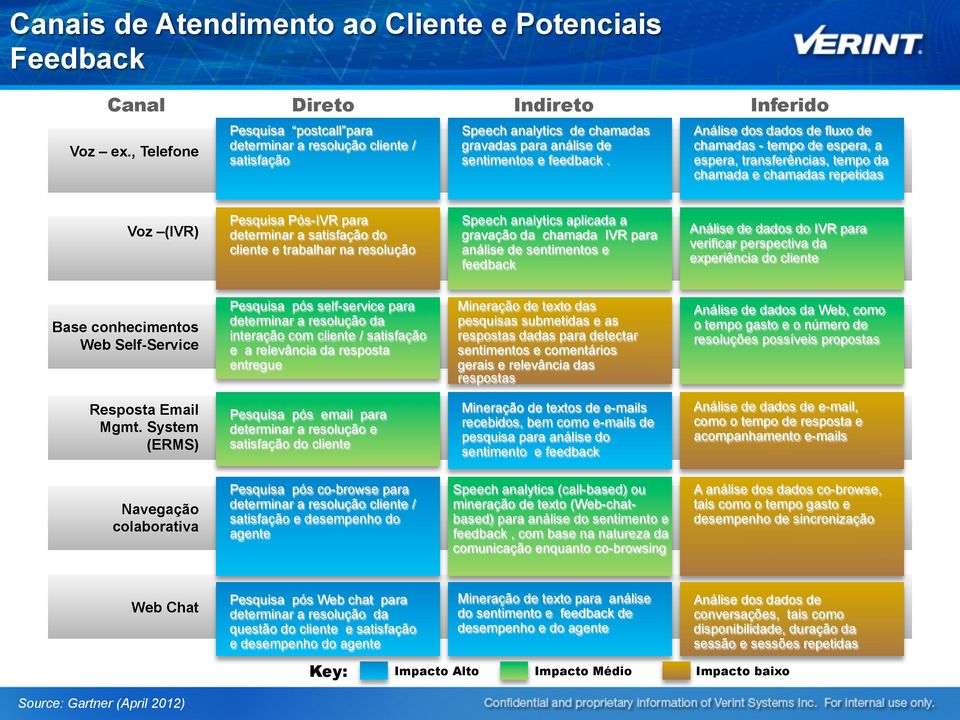 Análise dos dados de fluxo de chamadas - tempo de espera, a espera, transferências, tempo da chamada e chamadas repetidas Voz (IVR) Pesquisa Pós-IVR para determinar a satisfação do cliente e