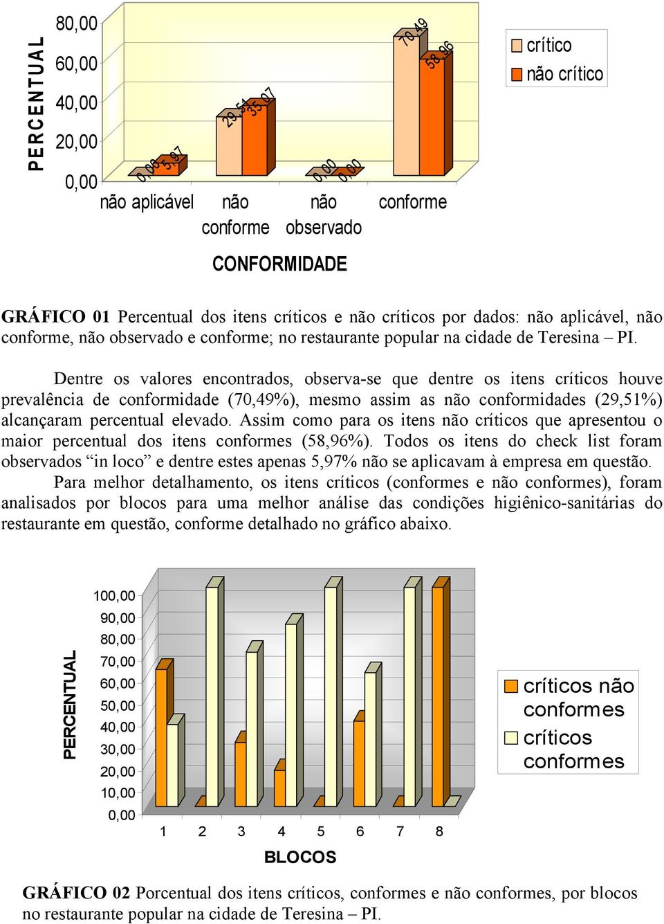 Dentre os valores encontrados, observa-se que dentre os itens críticos houve prevalência de conformidade (70,49%), mesmo assim as não conformidades (29,51%) alcançaram percentual elevado.