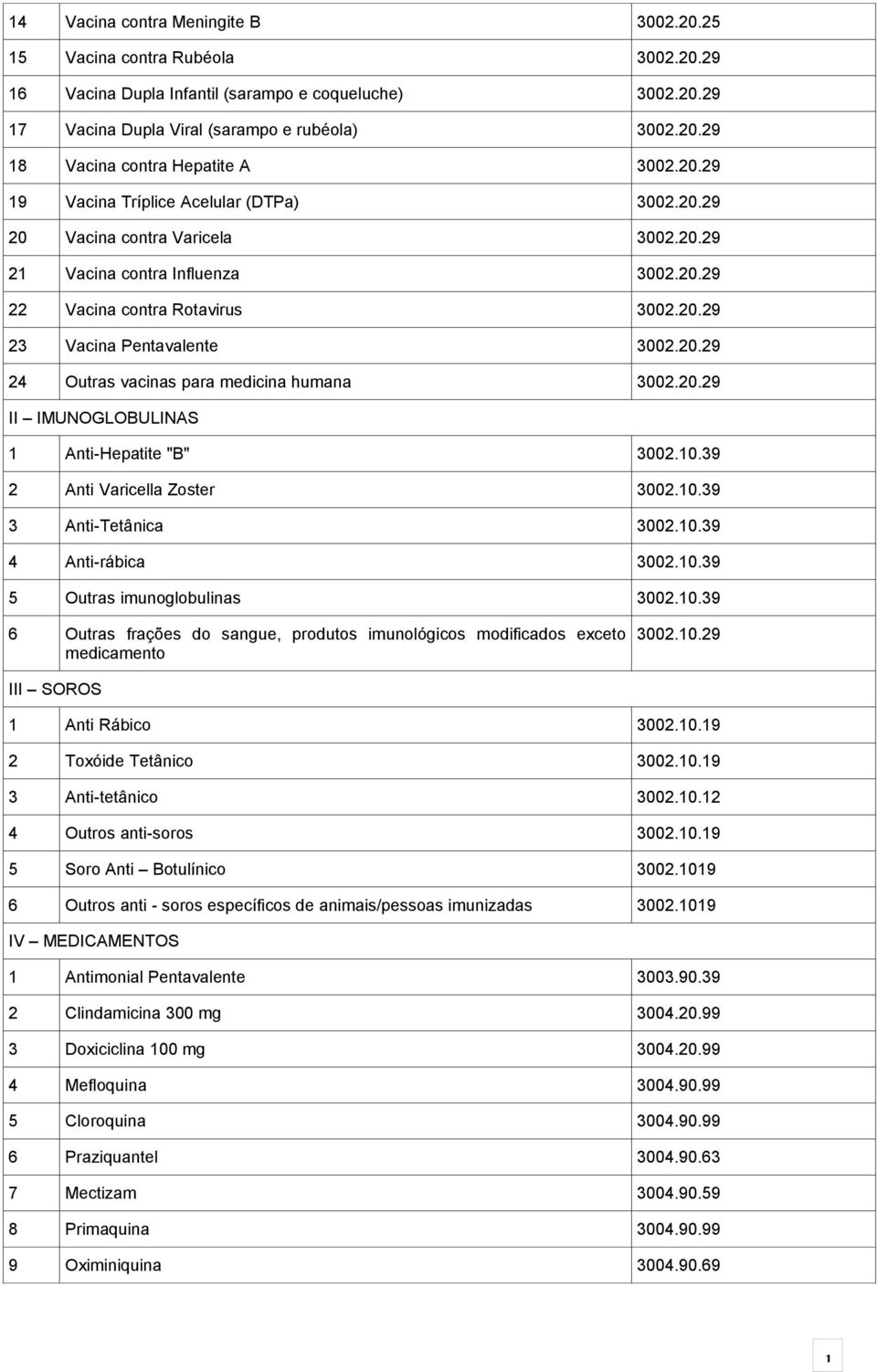 20.29 II IMUNOGLOBULINAS 1 Anti-Hepatite "B" 3002.10.39 2 Anti Varicella Zoster 3002.10.39 3 Anti-Tetânica 3002.10.39 4 Anti-rábica 3002.10.39 5 Outras imunoglobulinas 3002.10.39 6 Outras frações do sangue, produtos imunológicos modificados exceto medicamento 3002.