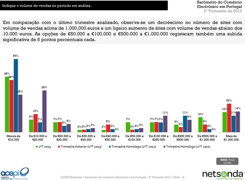 vendas acima de 1.000.000 euros e um ligeiro aumento de sites com volume de vendas abaixo dos 10.000 euros. As opções de 50.