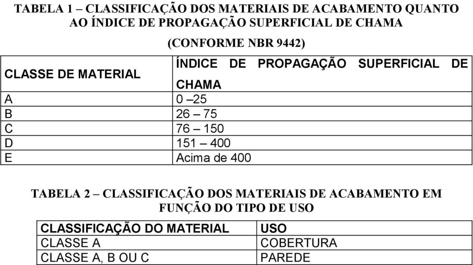 25 B 26 75 C 76 150 D 151 400 E Acima de 400 TABELA 2 CLASSIFICAÇÃO DOS MATERIAIS DE ACABAMENTO