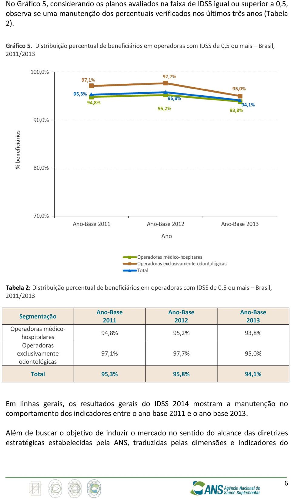 Distribuição percentual de beneficiários em operadoras com IDSS de 0,5 ou mais Brasil, 2011/2013 Tabela 2: Distribuição percentual de beneficiários em operadoras com IDSS de 0,5 ou mais Brasil,