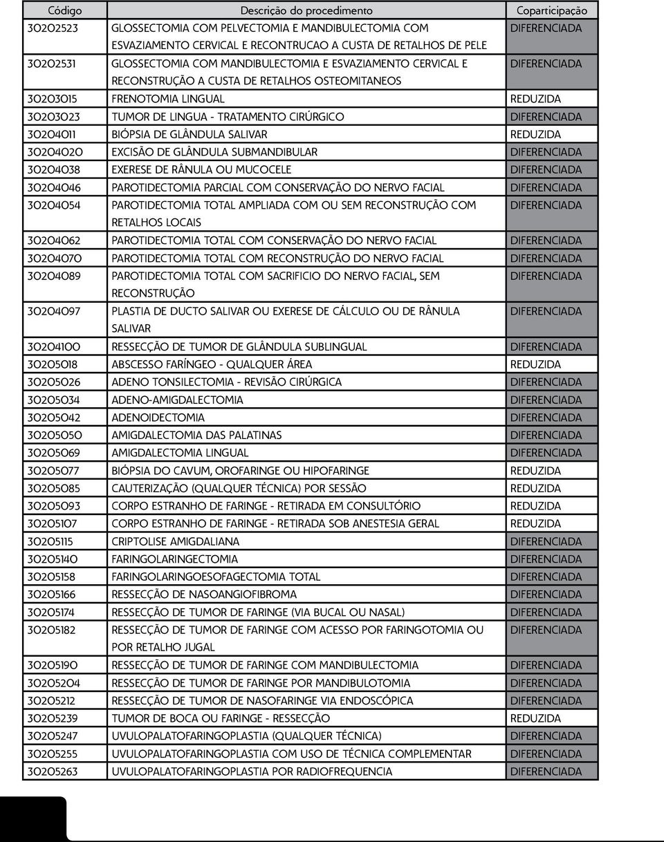 GLÂNDULA SUBMANDIBULAR 30204038 EXERESE DE RÂNULA OU MUCOCELE 30204046 PAROTIDECTOMIA PARCIAL COM CONSERVAÇÃO DO NERVO FACIAL 30204054 PAROTIDECTOMIA TOTAL AMPLIADA COM OU SEM RECONSTRUÇÃO COM