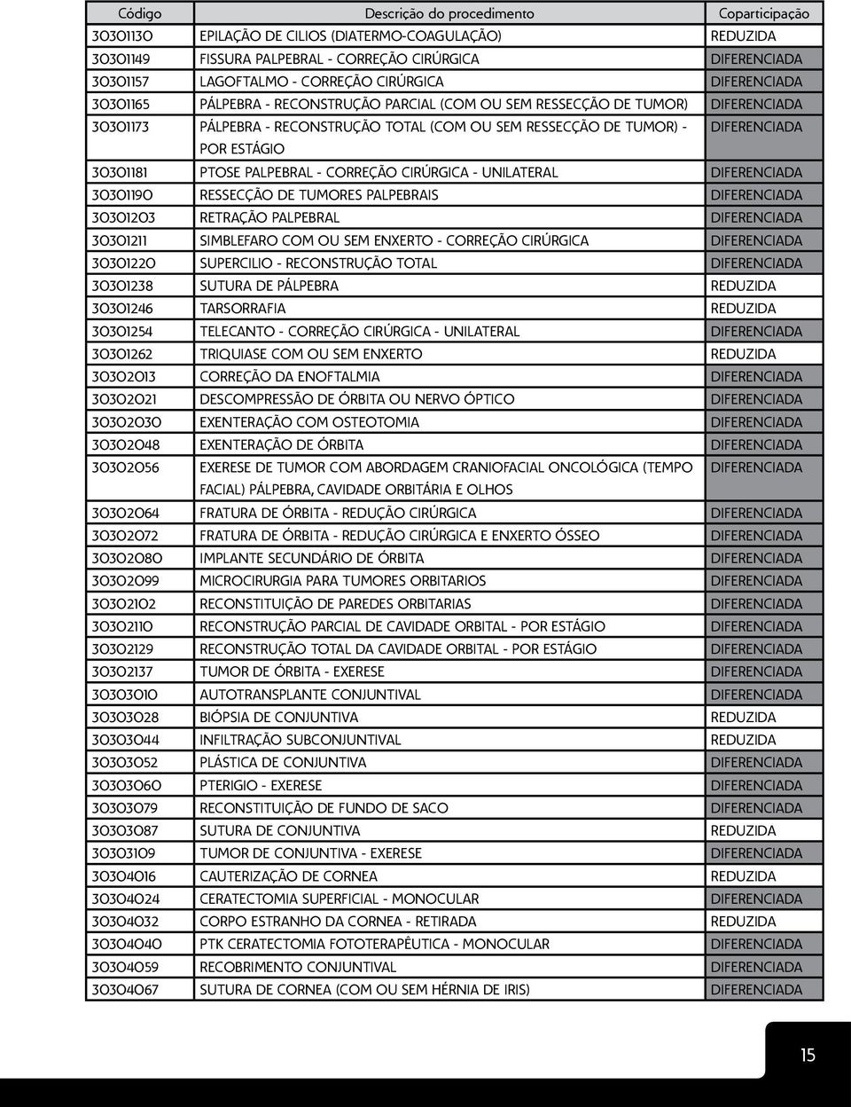 PALPEBRAIS 30301203 RETRAÇÃO PALPEBRAL 30301211 SIMBLEFARO COM OU SEM ENXERTO - CORREÇÃO CIRÚRGICA 30301220 SUPERCILIO - RECONSTRUÇÃO TOTAL 30301238 SUTURA DE PÁLPEBRA REDUZIDA 30301246 TARSORRAFIA