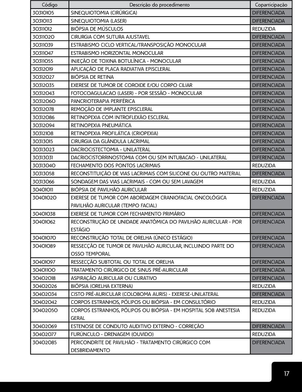 TUMOR DE COROIDE E/OU CORPO CILIAR 30312043 FOTOCOAGULACAO (LASER) - POR SESSÃO - MONOCULAR 30312060 PANCRIOTERAPIA PERIFÉRICA 30312078 REMOÇÃO DE IMPLANTE EPISCLERAL 30312086 RETINOPEXIA COM