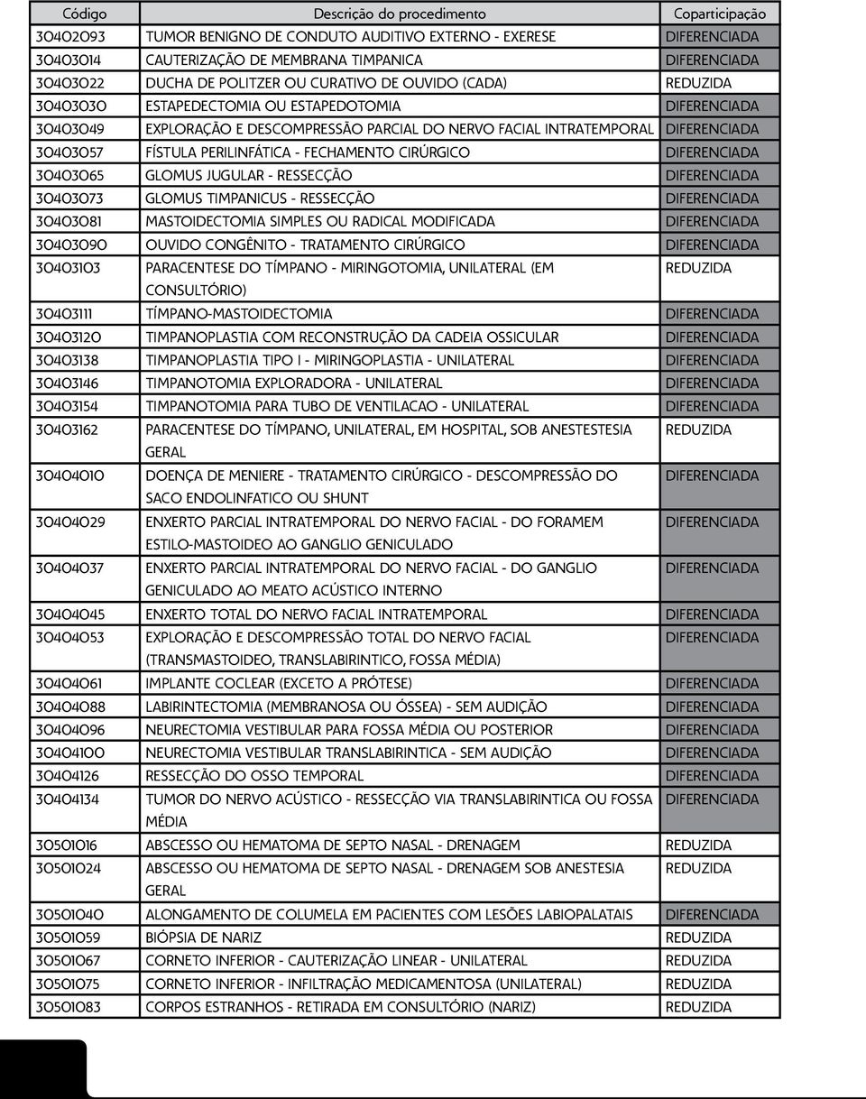 TIMPANICUS - RESSECÇÃO 30403081 MASTOIDECTOMIA SIMPLES OU RADICAL MODIFICADA 30403090 OUVIDO CONGÊNITO - TRATAMENTO CIRÚRGICO 30403103 PARACENTESE DO TÍMPANO - MIRINGOTOMIA, UNILATERAL (EM REDUZIDA