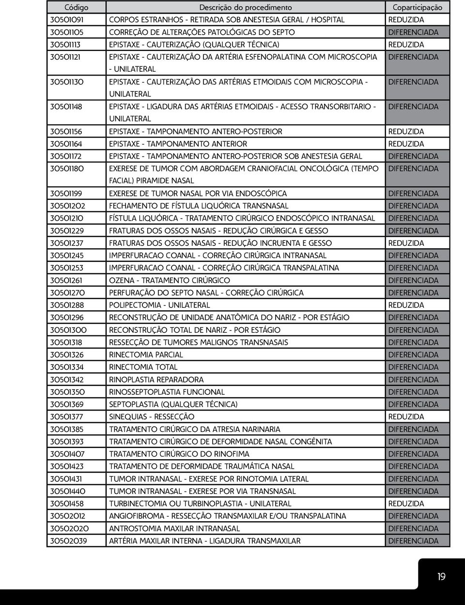 ARTÉRIAS ETMOIDAIS - ACESSO TRANSORBITARIO - UNILATERAL 30501156 EPISTAXE - TAMPONAMENTO ANTERO-POSTERIOR REDUZIDA 30501164 EPISTAXE - TAMPONAMENTO ANTERIOR REDUZIDA 30501172 EPISTAXE - TAMPONAMENTO