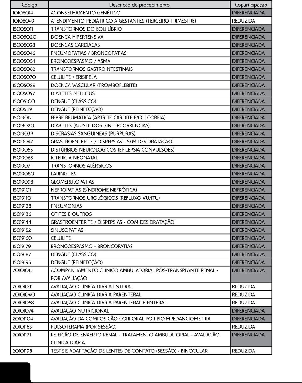 MELLITUS 15005100 DENGUE (CLÁSSICO) 15005119 DENGUE (REINFECÇÃO) 15019012 FEBRE REUMÁTICA (ARTRITE CARDITE E/OU COREIA) 15019020 DIABETES (AJUSTE DOSE/INTERCORRÊNCIAS) 15019039 DISCRASIAS SANGUÍNEAS