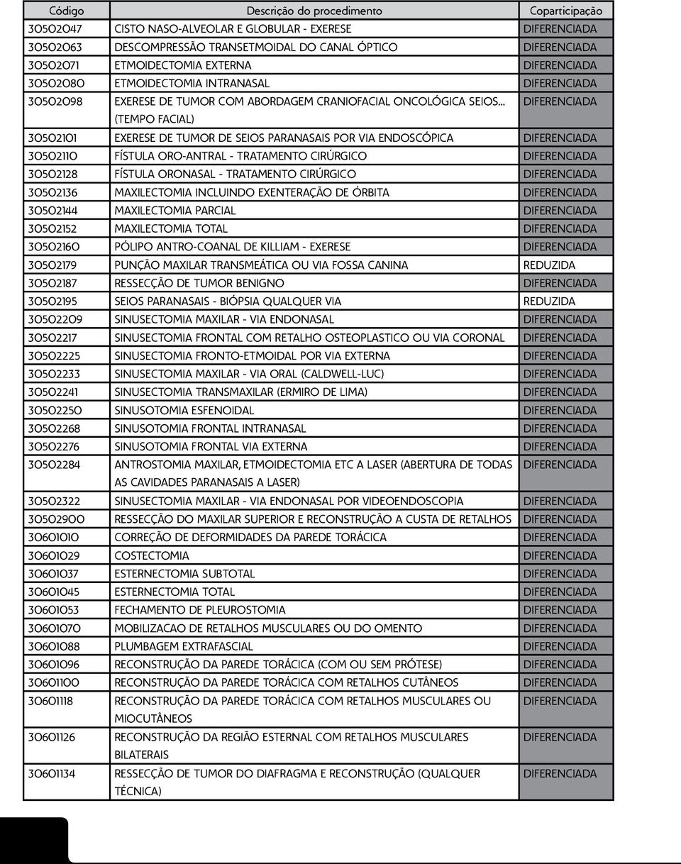 .. (TEMPO FACIAL) 30502101 EXERESE DE TUMOR DE SEIOS PARANASAIS POR VIA ENDOSCÓPICA 30502110 FÍSTULA ORO-ANTRAL - TRATAMENTO CIRÚRGICO 30502128 FÍSTULA ORONASAL - TRATAMENTO CIRÚRGICO 30502136