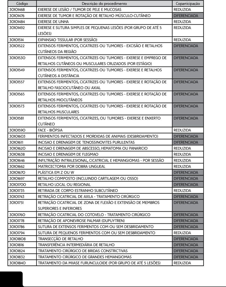 30101530 EXTENSOS FERIMENTOS, CICATRIZES OU TUMORES - EXERESE E EMPREGO DE RETALHOS CUTÂNEOS OU MUSCULARES CRUZADOS (POR ESTÁGIO) 30101549 EXTENSOS FERIMENTOS, CICATRIZES OU TUMORES - EXERESE E