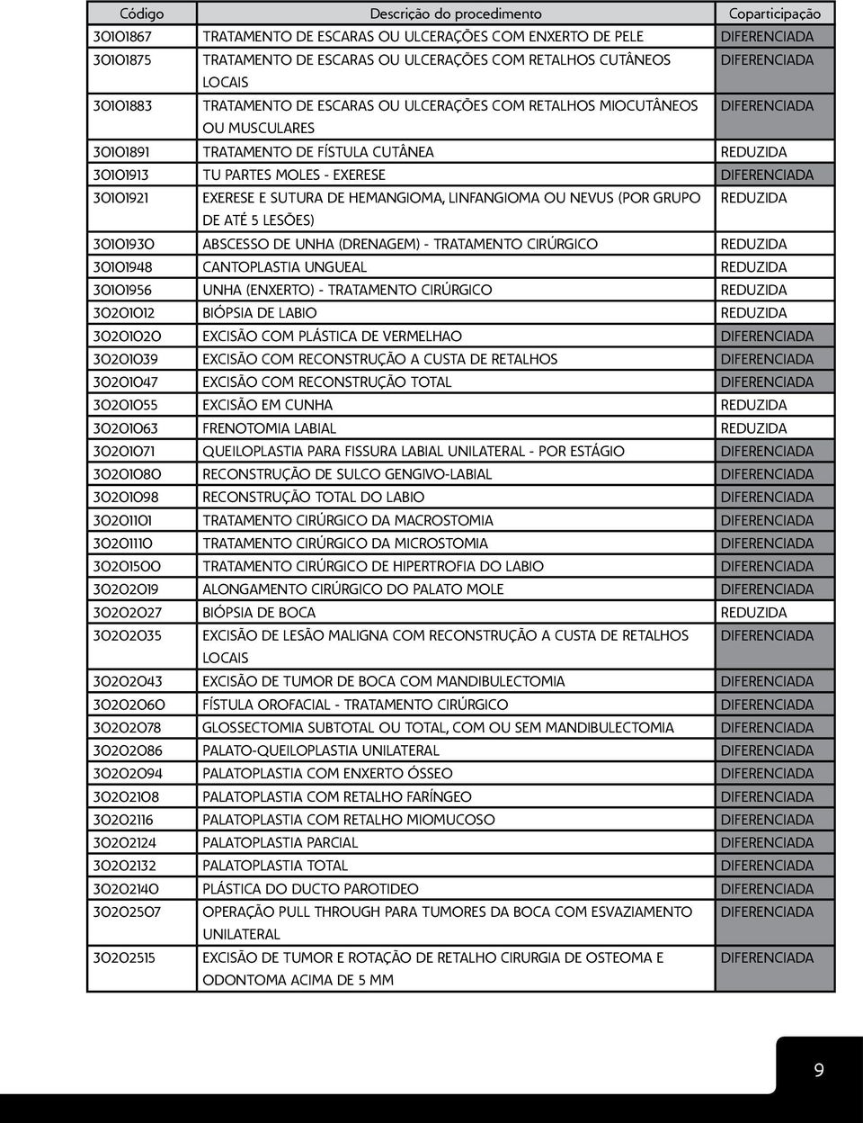 LESÕES) 30101930 ABSCESSO DE UNHA (DRENAGEM) - TRATAMENTO CIRÚRGICO REDUZIDA 30101948 CANTOPLASTIA UNGUEAL REDUZIDA 30101956 UNHA (ENXERTO) - TRATAMENTO CIRÚRGICO REDUZIDA 30201012 BIÓPSIA DE LABIO