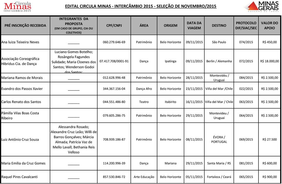 de Dança Luciano Gomes Botelho; Rosângela Fagundes Sulidade; Maria Cloenes dos Santos; Wenderson Godoi dos Santos; 07.417.708/0001-91 Dança Ipatinga 09/11/2015 Berlin / Alemanha 072/2015 R$ 18.