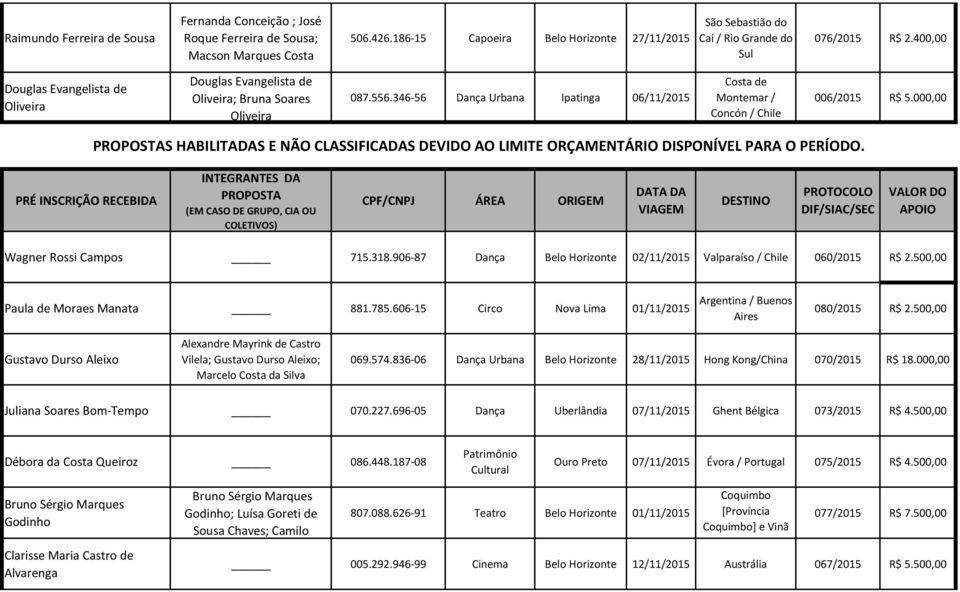 346-56 Dança Urbana Ipatinga 06/11/2015 Costa de Montemar / Concón / Chile 006/2015 R$ 5.000,00 PROPOSTAS HABILITADAS E NÃO CLASSIFICADAS DEVIDO AO LIMITE ORÇAMENTÁRIO DISPONÍVEL PARA O PERÍODO.