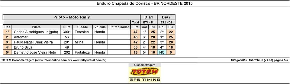 1º 25 3º Paulo Nagel Diniz Vieira 201 Milha Honda 42 2º 22 3º 20 4º Bruno