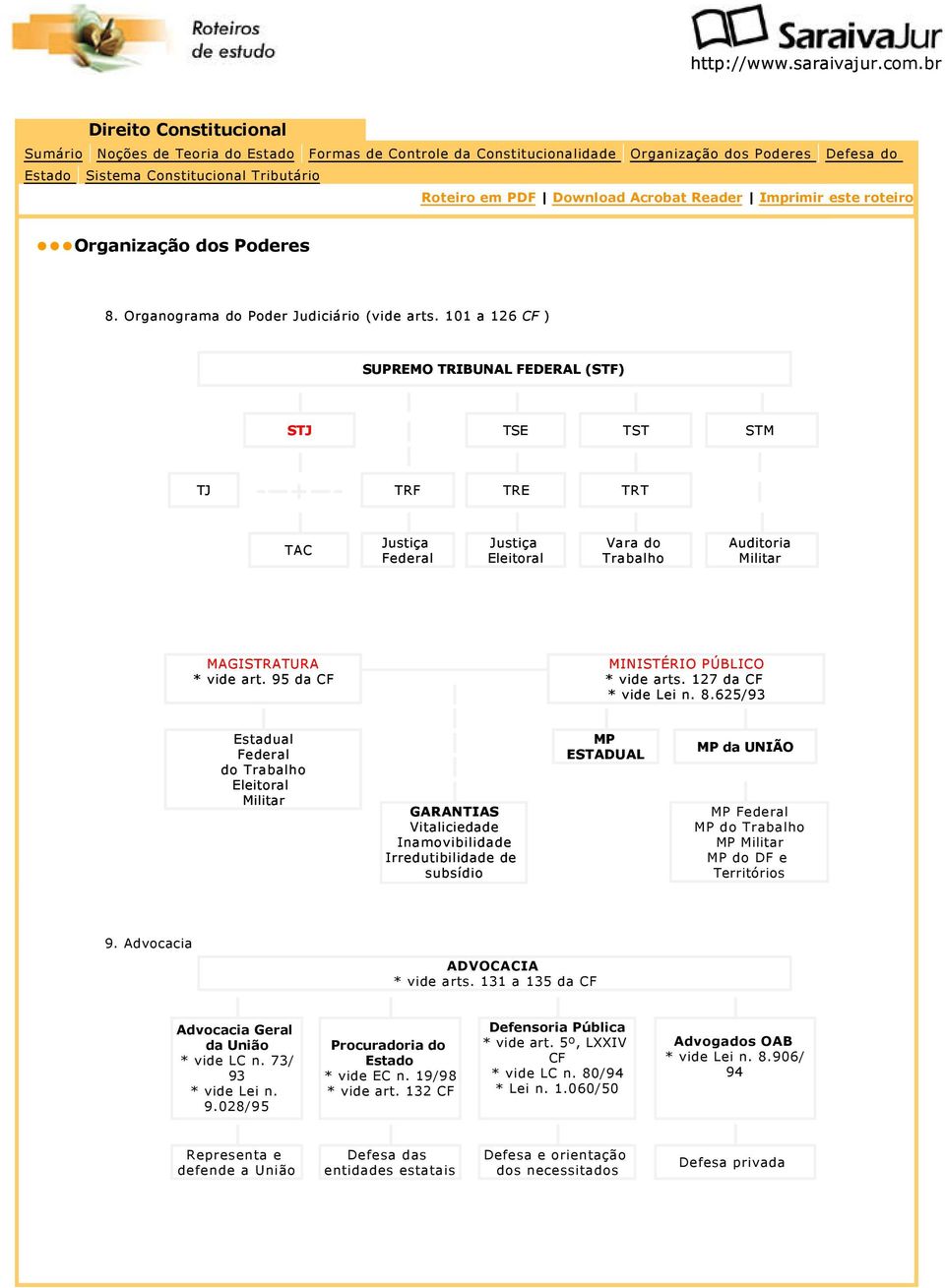 101 a 126 CF ) SUPREMO TRIBUNAL FEDERAL (STF) STJ TSE TST TJ - + - TRF TRE TRT STM Justiça Justiça Vara do Auditoria TAC Federal Eleitoral Trabalho Militar MAGISTRATURA * vide art.