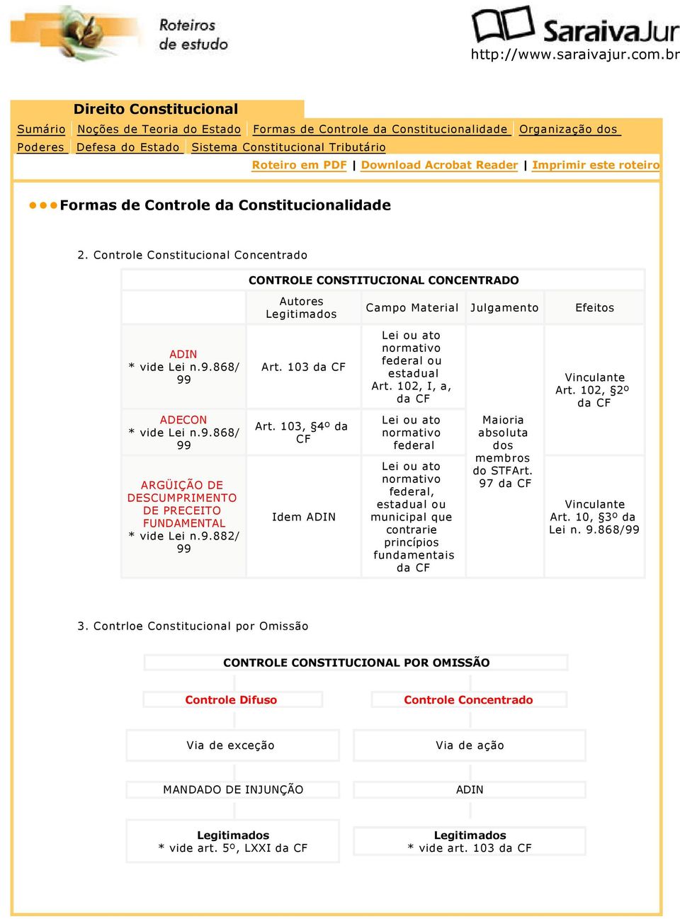Controle Constitucional Concentrado CONTROLE CONSTITUCIONAL CONCENTRADO Autores Legitimados Campo Material Julgamento Efeitos ADIN * vide Lei n.9.