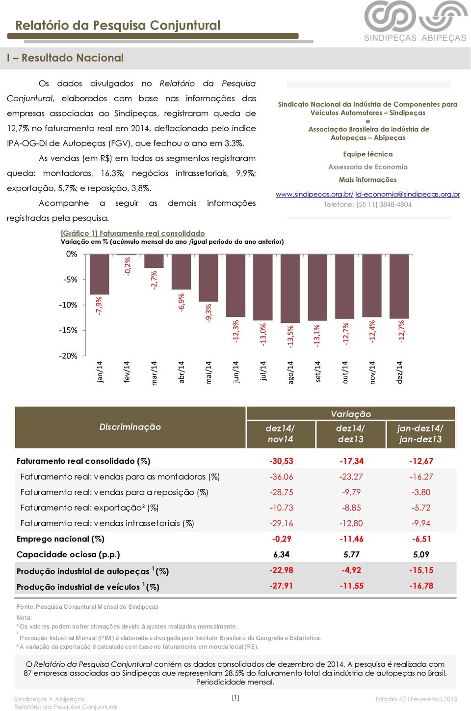 As vendas (em R$) em todos os segmentos registraram queda: montadoras, 16,3%; negócios intrassetoriais, 9,9%; exportação, 5,7%; e reposição, 3,8%.