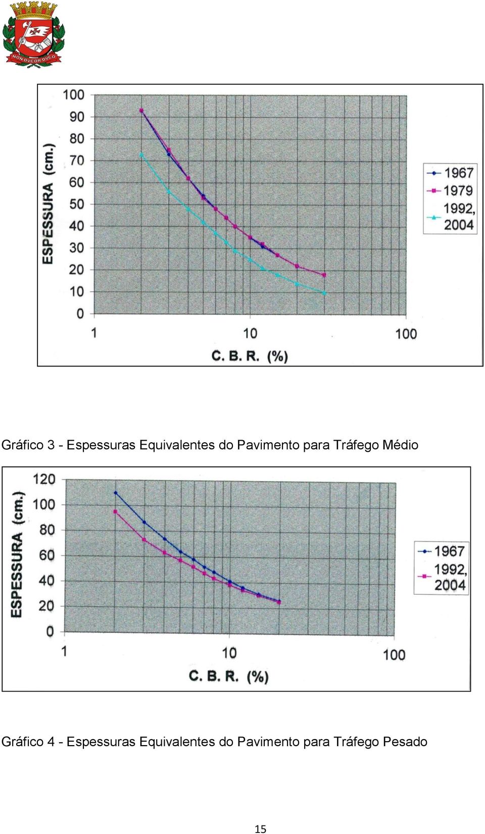 Tráfego Médio Gráfico 4 -