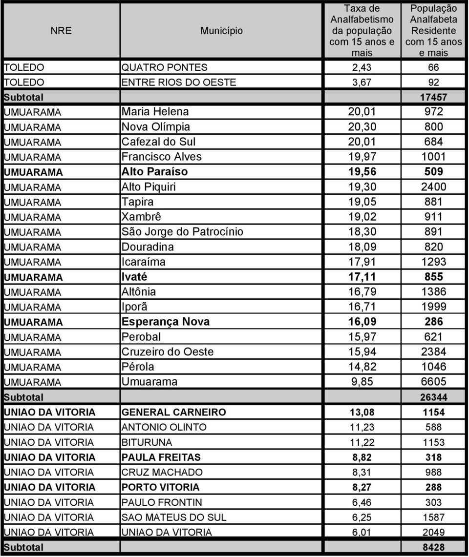 UMUARAMA Icaraíma 17,91 1293 UMUARAMA Ivaté 17,11 855 UMUARAMA Altônia 16,79 1386 UMUARAMA Iporã 16,71 1999 UMUARAMA Esperança Nova 16,09 286 UMUARAMA Perobal 15,97 621 UMUARAMA Cruzeiro do Oeste