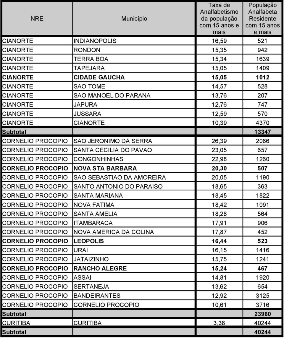 23,05 657 CORNELIO PROCOPIO CONGONHINHAS 22,98 1260 CORNELIO PROCOPIO NOVA STA BARBARA 20,30 507 CORNELIO PROCOPIO SAO SEBASTIAO DA AMOREIRA 20,05 1190 CORNELIO PROCOPIO SANTO ANTONIO DO PARAISO