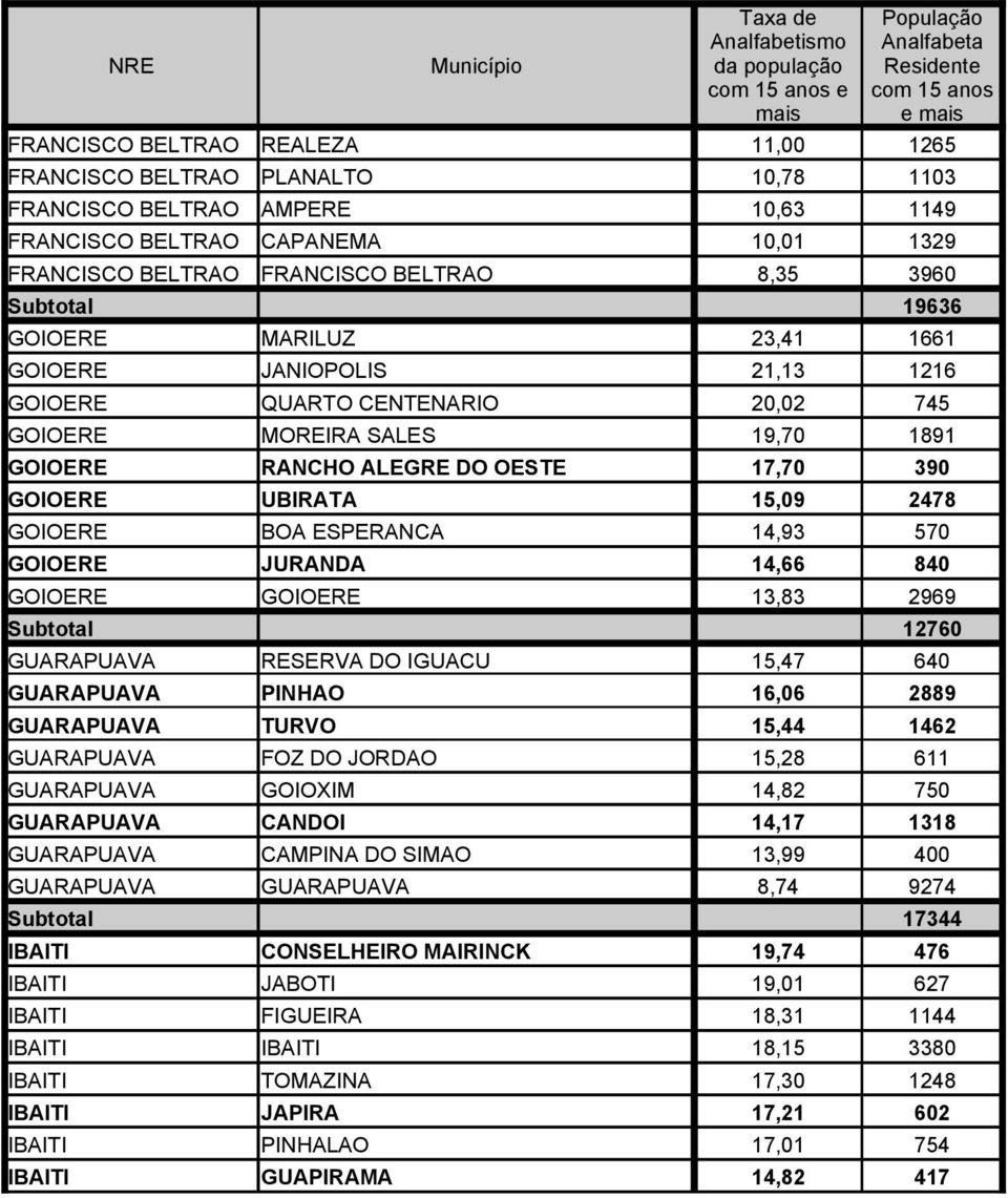 GOIOERE BOA ESPERANCA 14,93 570 GOIOERE JURANDA 14,66 840 GOIOERE GOIOERE 13,83 2969 12760 GUARAPUAVA RESERVA DO IGUACU 15,47 640 GUARAPUAVA PINHAO 16,06 2889 GUARAPUAVA TURVO 15,44 1462 GUARAPUAVA