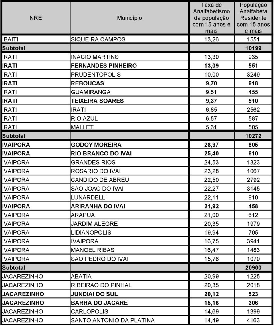 1323 IVAIPORA ROSARIO DO IVAI 23,28 1067 IVAIPORA CANDIDO DE ABREU 22,50 2792 IVAIPORA SAO JOAO DO IVAI 22,27 3145 IVAIPORA LUNARDELLI 22,11 910 IVAIPORA ARIRANHA DO IVAI 21,92 458 IVAIPORA ARAPUA