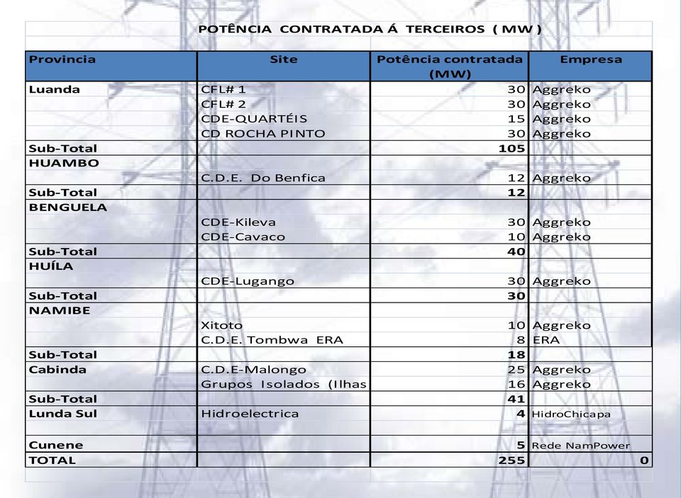 Do Benfica 12 Aggreko Sub-Total 12 BENGUELA CDE-Kileva 30 Aggreko CDE-Cavaco 10 Aggreko Sub-Total 40 HUÍLA CDE-Lugango 30 Aggreko Sub-Total 30