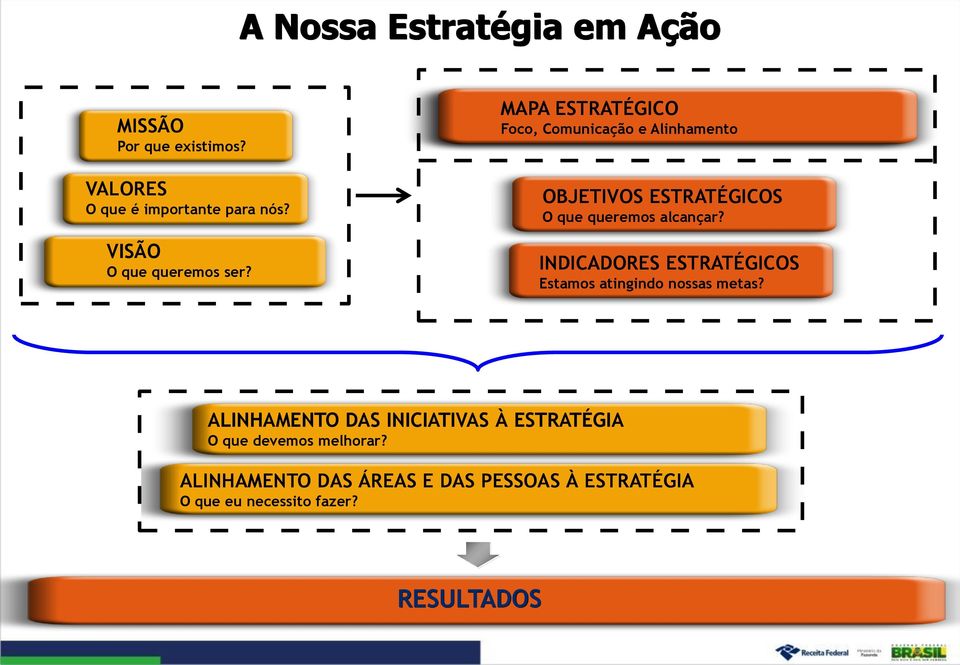 queremos alcançar? VISÃO O que queremos ser? INDICADORES ESTRATÉGICOS Estamos atingindo nossas metas?